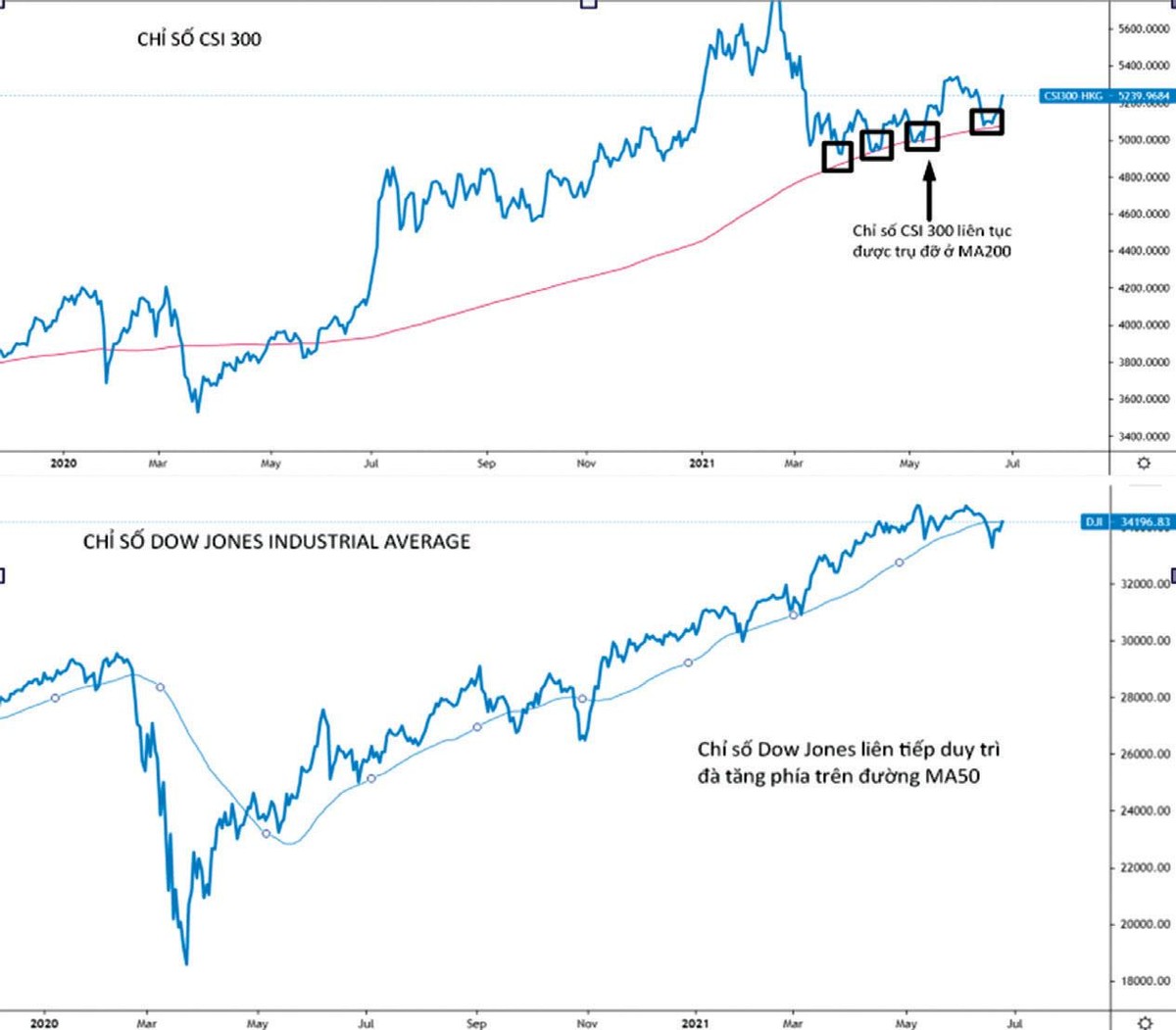 Diễn biến của một số chỉ số chứng khoán lớn trên thế giới.