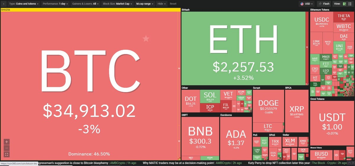 Thị trường có sự điều chỉnh trong phiên giao dịch ngày 1/7. Nguồn: Coin360.