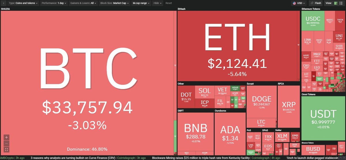 Thị trường tiếp tục sự điều chỉnh trong phiên giao dịch ngày 1/7. Nguồn: Coin360.