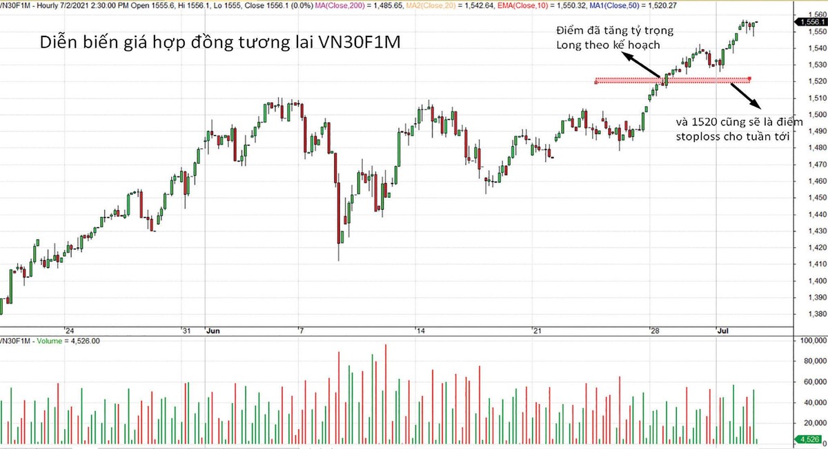 Diễn biến giá hợp đồng tương lai vn30F1M. Diễn biến giá hợp đồng tương lai vn30F1M.