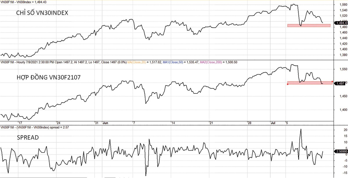 Diễn biến chỉ số VN30-Index, giá hợp đồng VN30F2017 và mức chênh lệch.