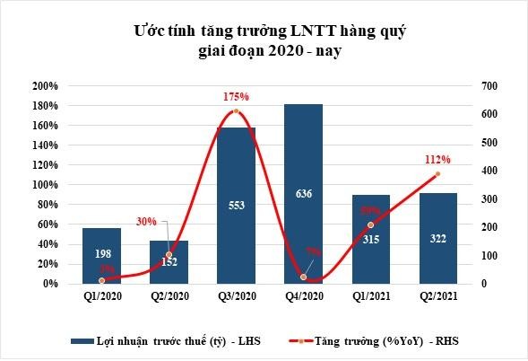 Ước tính tăng trưởng lợi nhuận trước thuế hàng quý giai đoạn 2020 đến nay. Ước tính tăng trưởng lợi nhuận trước thuế hàng quý giai đoạn 2020 đến nay.