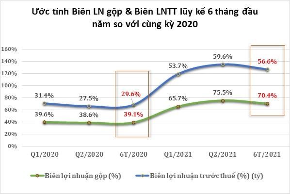 Ước tính Biên lợi nhuận lũy kế 6 tháng đầu năm 2021 của PDR. Ước tính Biên lợi nhuận lũy kế 6 tháng đầu năm 2021 của PDR.