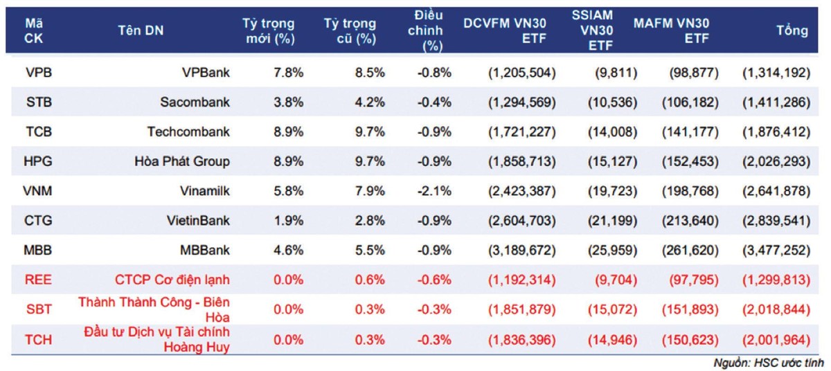 10 cổ phiếu dự kiến bị bán ròng mạnh nhất bởi các quỹ ETF mô phỏng chỉ số VN30-Index. 10 cổ phiếu dự kiến bị bán ròng mạnh nhất bởi các quỹ ETF mô phỏng chỉ số VN30-Index.