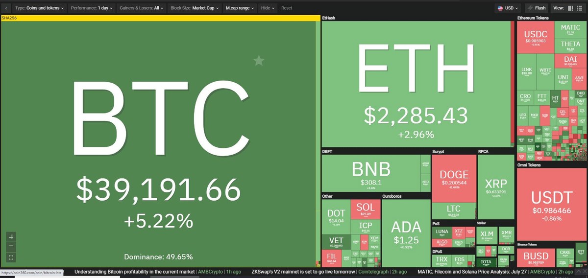 Thị trường quay trở lại xu hướng tăng trong phiên giao dịch ngày 27/7. Nguồn: Coin360. Thị trường quay trở lại xu hướng tăng trong phiên giao dịch ngày 27/7. Nguồn: Coin360.