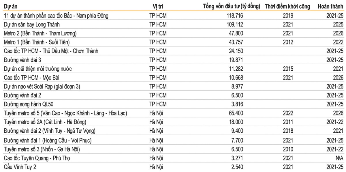 Một số dự án hạ tầng tại Hà Nội và TP.HCM. Nguồn: VNDIRECT. Một số dự án hạ tầng tại Hà Nội và TP.HCM. Nguồn: VNDIRECT.