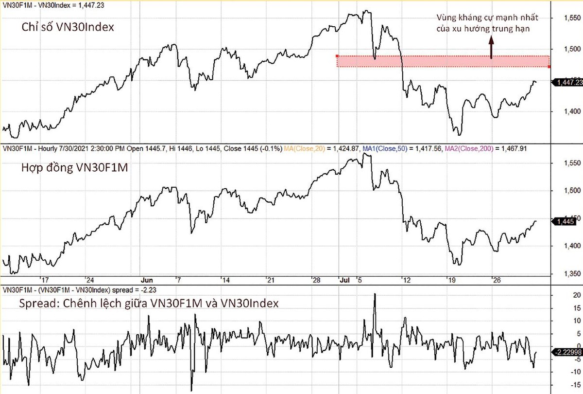 Đường giá VN30F1M hồi phục sau khi tạo mẫu hình 2 đáy. Đường giá VN30F1M hồi phục sau khi tạo mẫu hình 2 đáy.