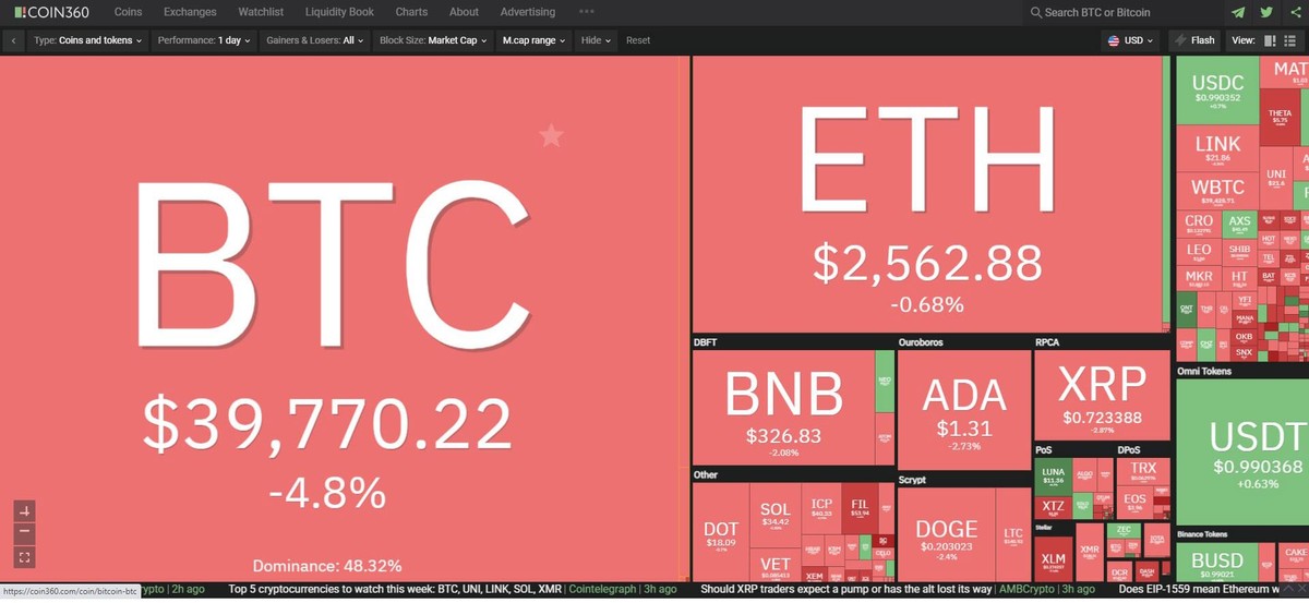 Thị trường có sự điều chỉnh trong phiên giao dịch ngày 2/8. Nguồn: Coin360.