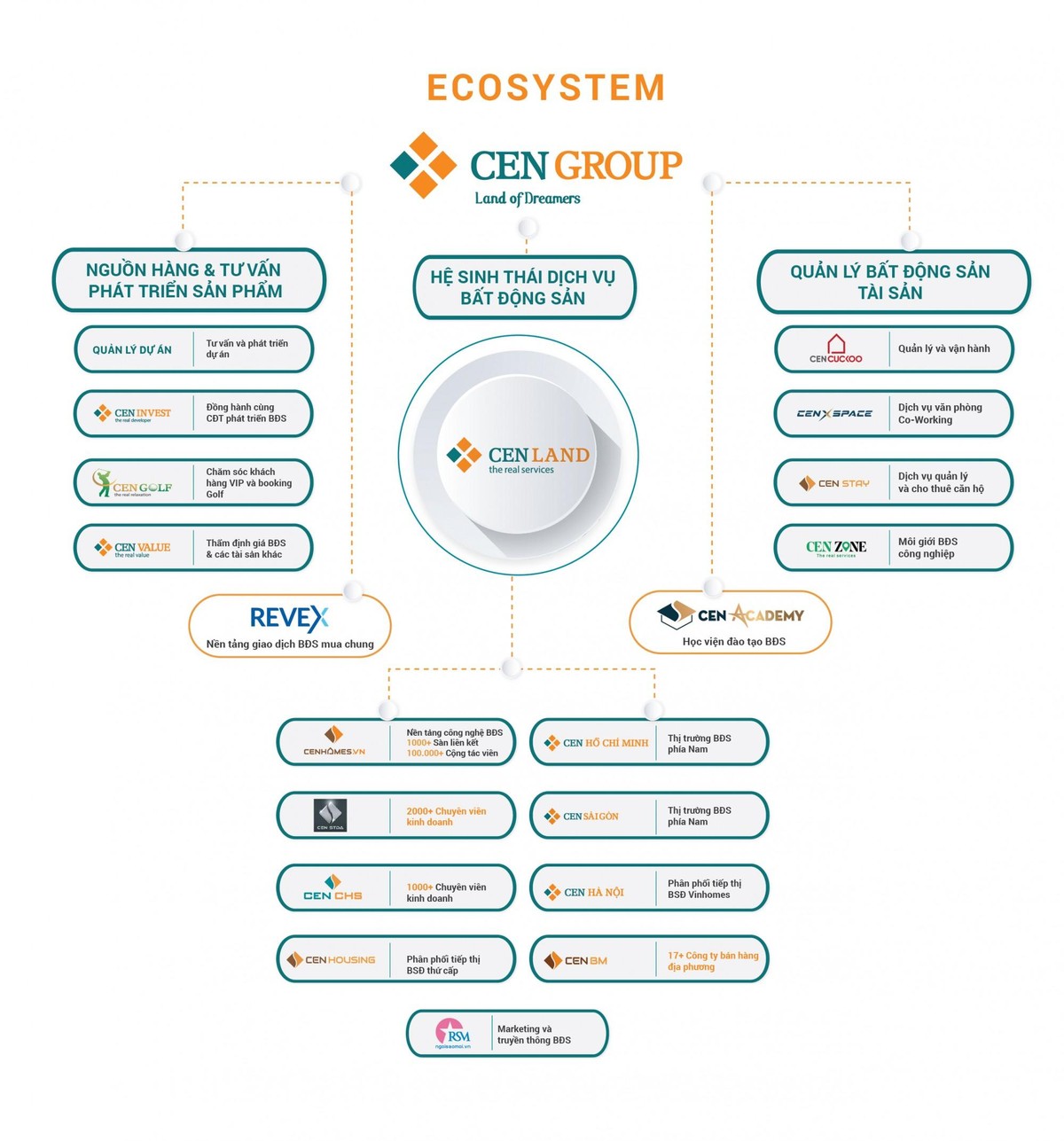 Dẫn đầu phong trào đổi mới, sáng tạo, Cen Land đang ngày càng mở rộng và không ngừng hoàn thiện hệ sinh thái dịch vụ BĐS hàng đầu Việt Nam. Dẫn đầu phong trào đổi mới, sáng tạo, Cen Land đang ngày càng mở rộng và không ngừng hoàn thiện hệ sinh thái dịch vụ BĐS hàng đầu Việt Nam.
