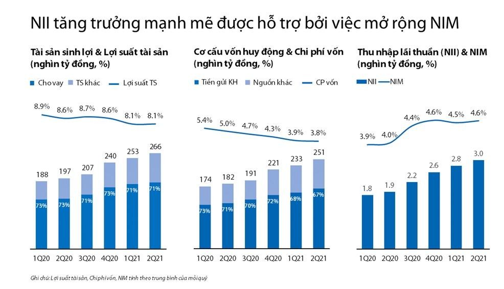 Xu hướng mở rộng NIM do tối ưu hóa COF trong 6 quý gần đây của VIB. Xu hướng mở rộng NIM do tối ưu hóa COF trong 6 quý gần đây của VIB.