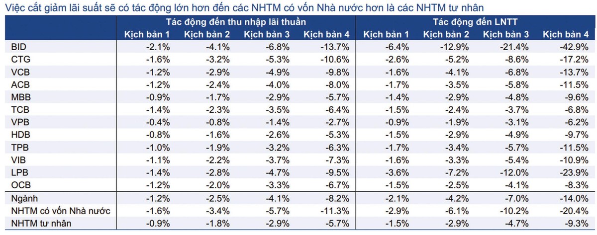Kịch bản tác động khi giảm lãi suất cho vay. Nguồn HSC.