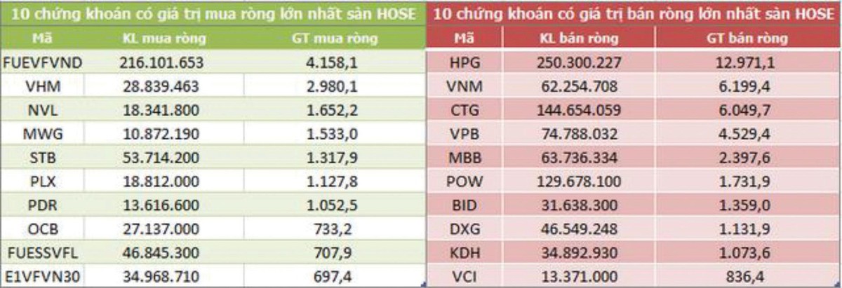 Top 10 mã chứng khoán khối ngoại mua/bán ròng lớn nhất sàn HOSE trong 6 tháng. Nguồn tổng hợp.