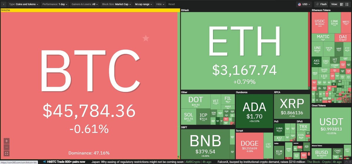 Thị trường tiếp tục tăng trưởng tốt trong phiên giao dịch ngày 11/8. Nguồn: Coin360.