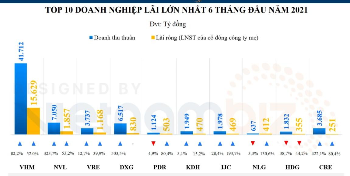PDR nằm trong Top 5 doanh nghiệp BĐS niêm yết có lợi nhuận cao nhất nửa đầu năm 2021. Nguồn: Vietnambiz. PDR nằm trong Top 5 doanh nghiệp BĐS niêm yết có lợi nhuận cao nhất nửa đầu năm 2021. Nguồn: Vietnambiz.