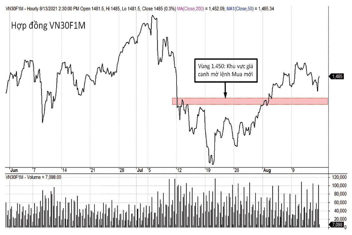 VN30F1M đang dao động trong biên độ.