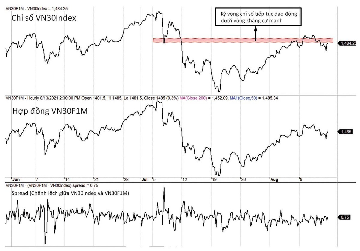 Diễn biến chỉ số VN30-Index, VN30F1M và mức chênh lệch giá.