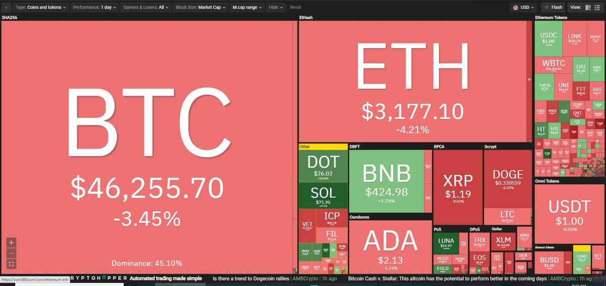 Thị trường có sự điều chỉnh trong phiên giao dịch ngày 16/8. Nguồn: Coin360. Thị trường có sự điều chỉnh trong phiên giao dịch ngày 16/8. Nguồn: Coin360.