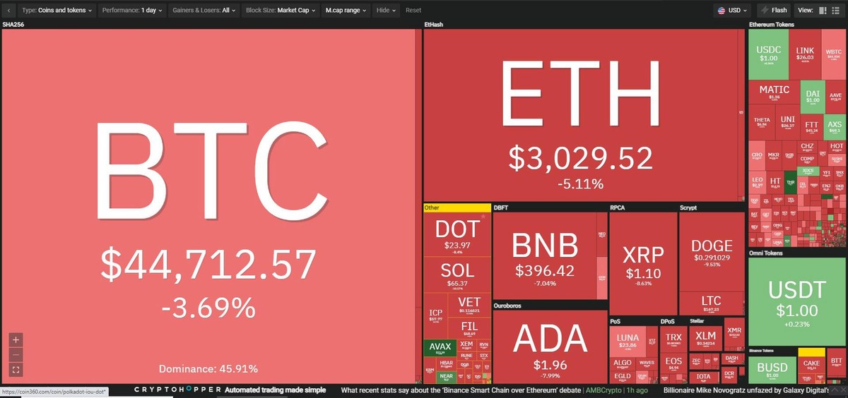 Thị trường tiếp tục có sự điều chỉnh trong phiên giao dịch ngày 18/8. Nguồn: Coin360. Thị trường tiếp tục có sự điều chỉnh trong phiên giao dịch ngày 18/8. Nguồn: Coin360.