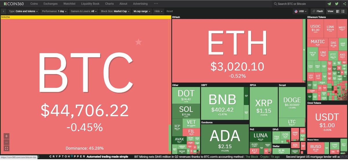 Thị trường tiếp tục có sự điều chỉnh trong phiên giao dịch ngày 19/8. Nguồn: Coin360. Thị trường tiếp tục có sự điều chỉnh trong phiên giao dịch ngày 19/8. Nguồn: Coin360.