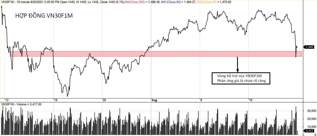 VN30F1M đang có vùng hỗ trợ quanh 1.420 điểm. VN30F1M đang có vùng hỗ trợ quanh 1.420 điểm.