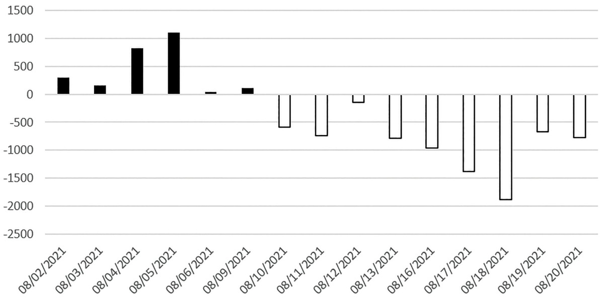 Giá trị giao dịch ròng của nhà đầu tư nước ngoài (Đơn vị tỷ đồng). Giá trị giao dịch ròng của nhà đầu tư nước ngoài (Đơn vị tỷ đồng).