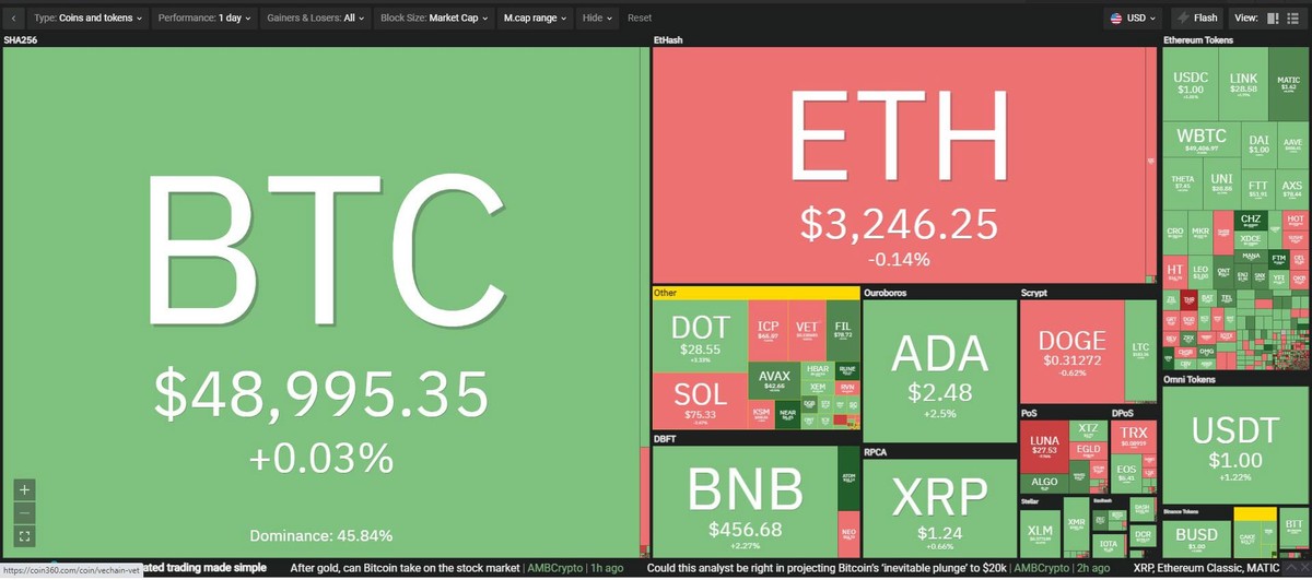 Thị trường tiếp tục tăng trưởng tốt trong phiên giao dịch ngày 22/8. Nguồn: Coin360. Thị trường tiếp tục tăng trưởng tốt trong phiên giao dịch ngày 22/8. Nguồn: Coin360.