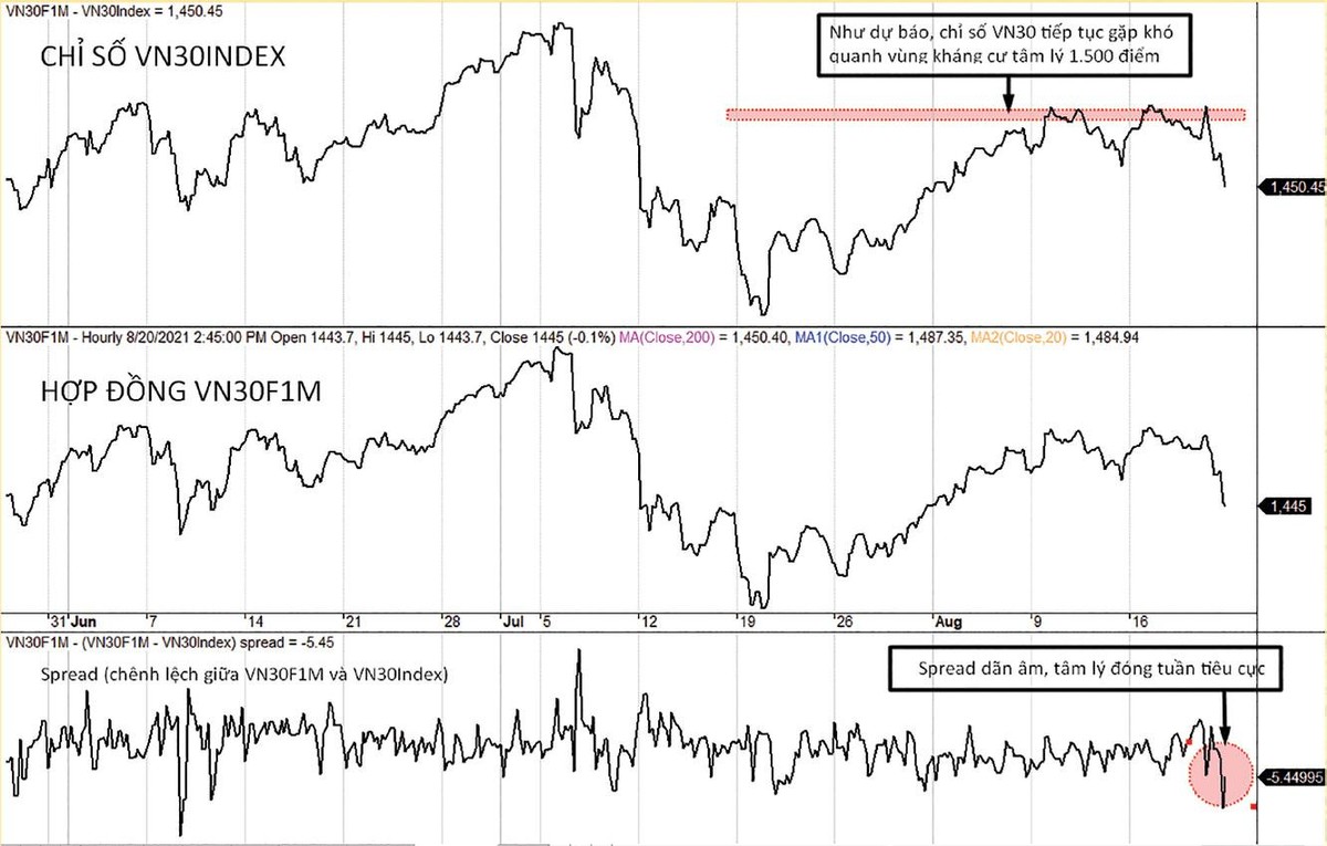 Diễn biến chỉ số VN30-Index, VN30F1M và mức chênh lệch giá. Diễn biến chỉ số VN30-Index, VN30F1M và mức chênh lệch giá.