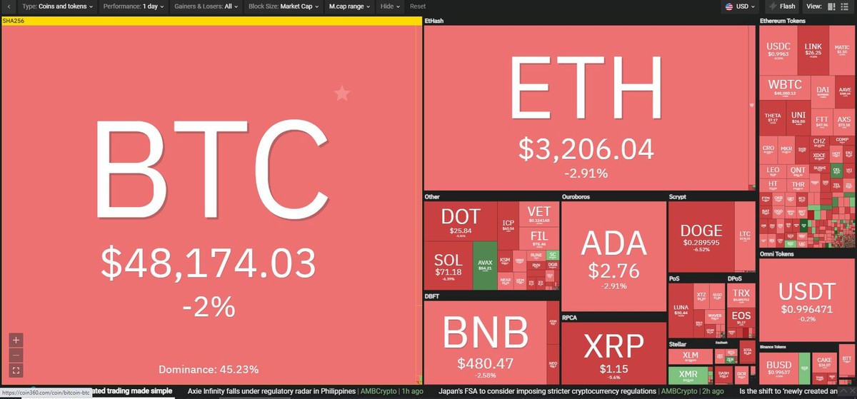 Thị trường tiếp tục giảm sâu trong phiên giao dịch ngày 25/8. Nguồn: Coin360. Thị trường tiếp tục giảm sâu trong phiên giao dịch ngày 25/8. Nguồn: Coin360.