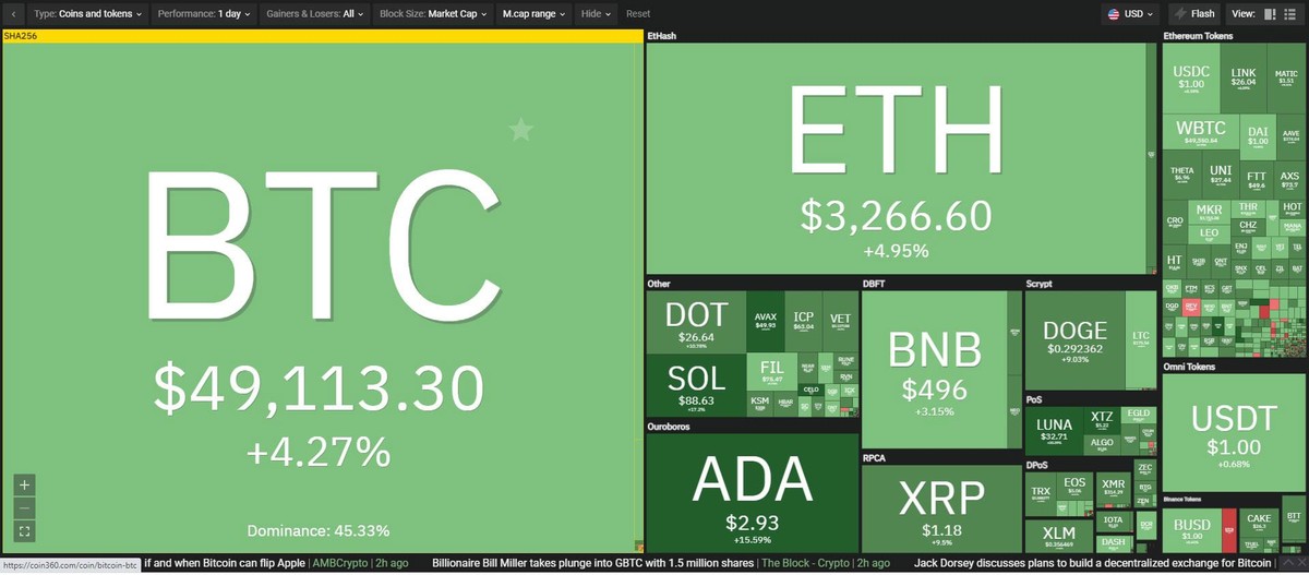 Thị trường tăng trưởng mạnh trong phiên giao dịch ngày 28/8. Nguồn: Coin360.