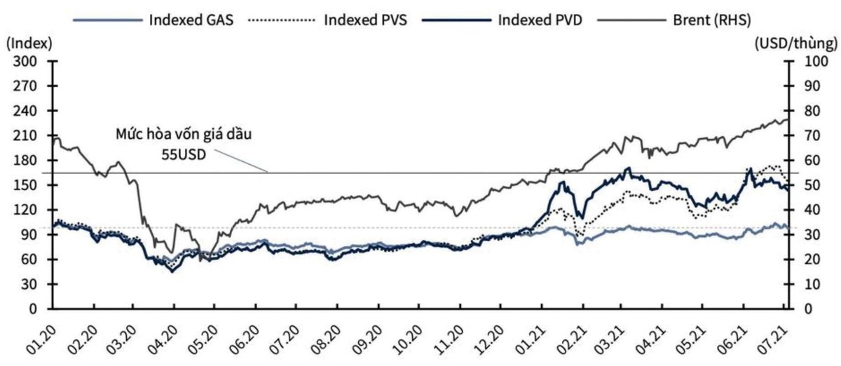 Diễn biến giá cổ phiếu dầu khí bám sát nhịp phục hồi của giá dầu. Nguồn: Bloomberg, KBSV.