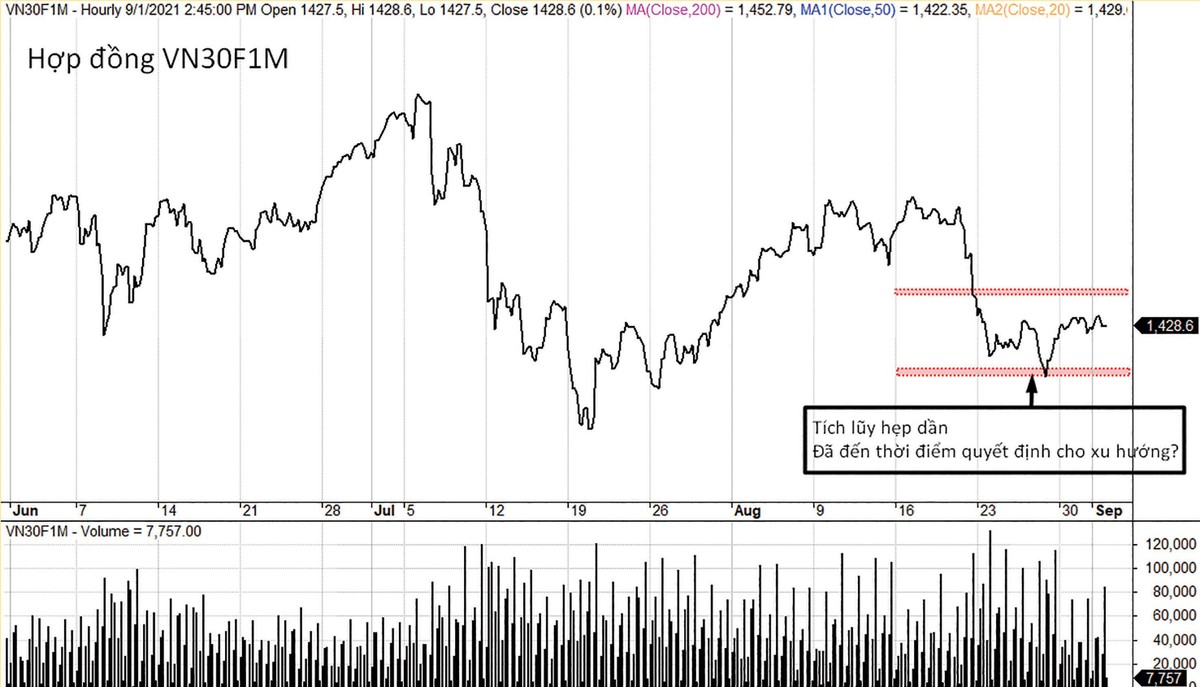 Vùng tích lũy của VN30F1M đang hẹp dần, xu hướng mới sắp xuất hiện.