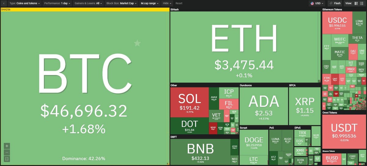 Thị trường có dấu hiệu hồi phục trong phiên giao dịch ngày 10/9. Nguồn: Coin360. Thị trường có dấu hiệu hồi phục trong phiên giao dịch ngày 10/9. Nguồn: Coin360.