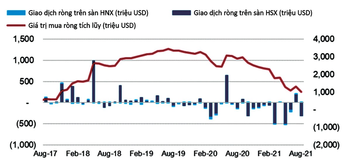Giá trị mua - bán ròng của khối nhà đầu tư nước ngoài theo tháng trong 4 năm qua (8/2017 - 8/2021). Giá trị mua - bán ròng của khối nhà đầu tư nước ngoài theo tháng trong 4 năm qua (8/2017 - 8/2021).