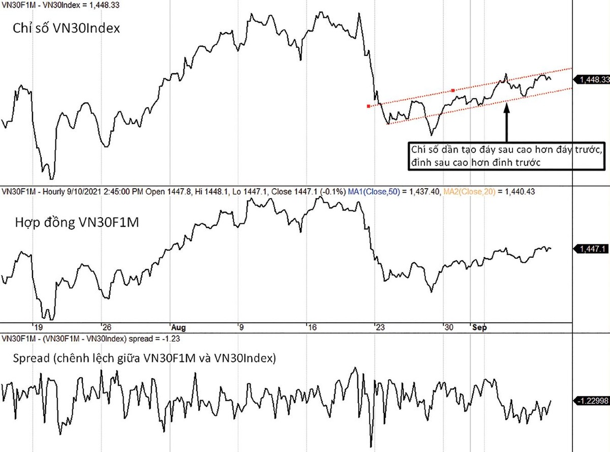 Diễn biến chỉ số VN30-Index, VN30F1M và mức chênh lệch giá. Diễn biến chỉ số VN30-Index, VN30F1M và mức chênh lệch giá.