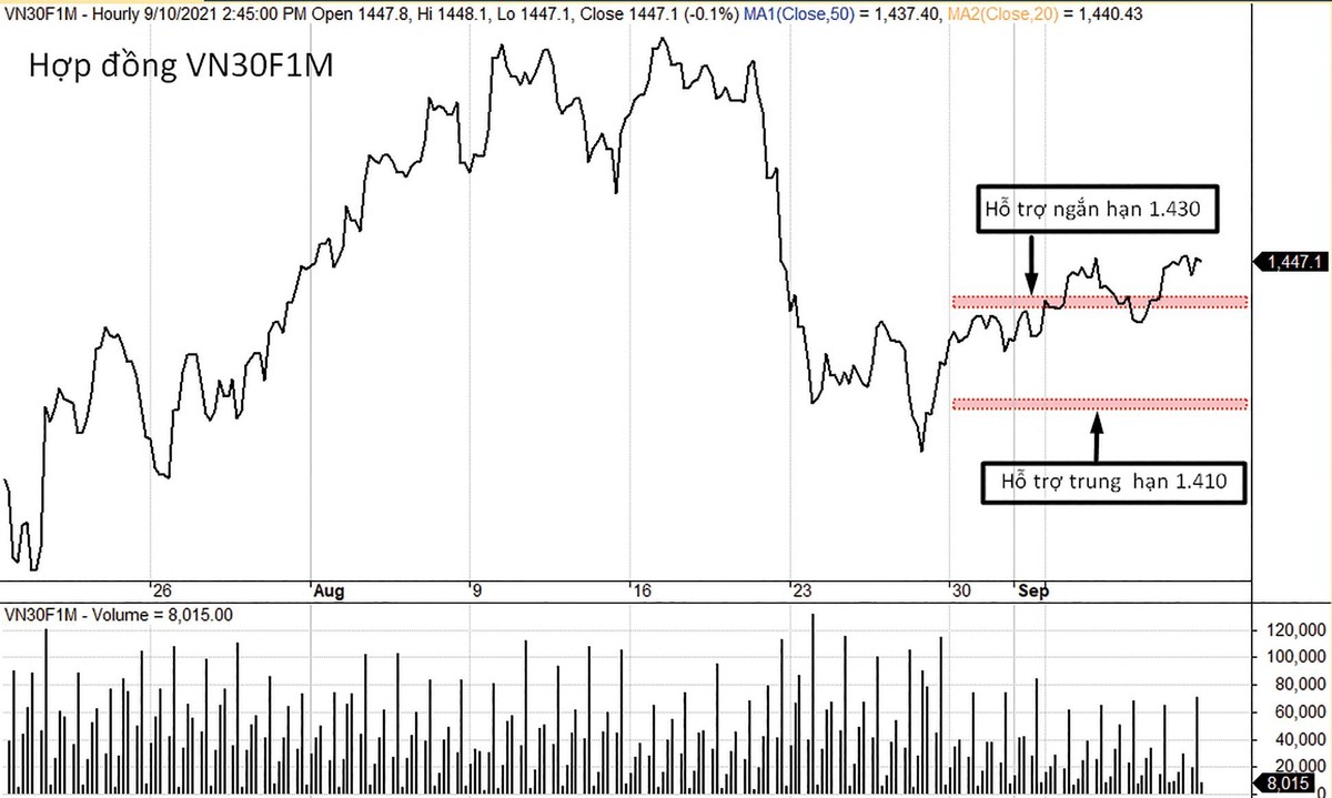 VN30F1M đang có ngưỡng hỗ trợ ngắn hạn 1.430 điểm. VN30F1M đang có ngưỡng hỗ trợ ngắn hạn 1.430 điểm.