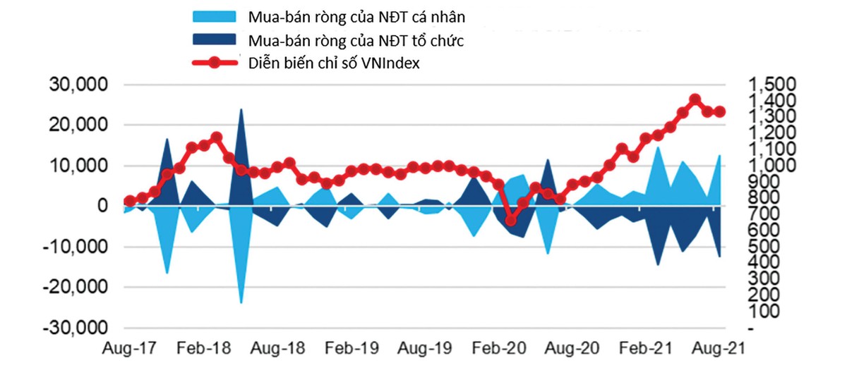 Nhà đầu tư cá nhân là động lực tăng trưởng chính của thị trường trong 1 năm qua. Nhà đầu tư cá nhân là động lực tăng trưởng chính của thị trường trong 1 năm qua.