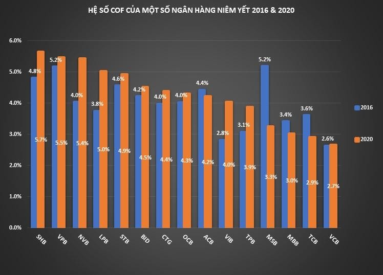 Nguồn: BCTC ngân hàng, AAS tổng hợp.