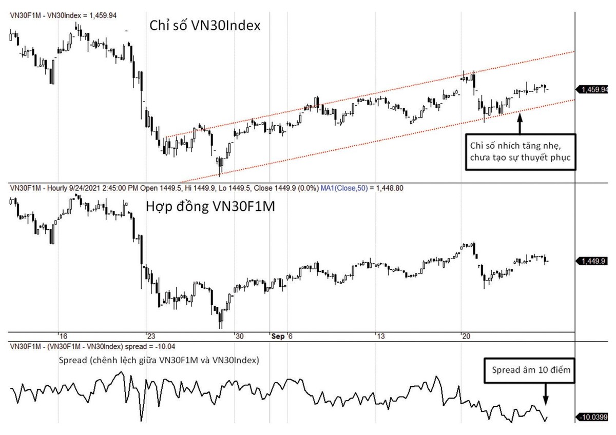 Diễn biến VN30-Index, VN30F1M và mức chênh lệch giá. Diễn biến VN30-Index, VN30F1M và mức chênh lệch giá.