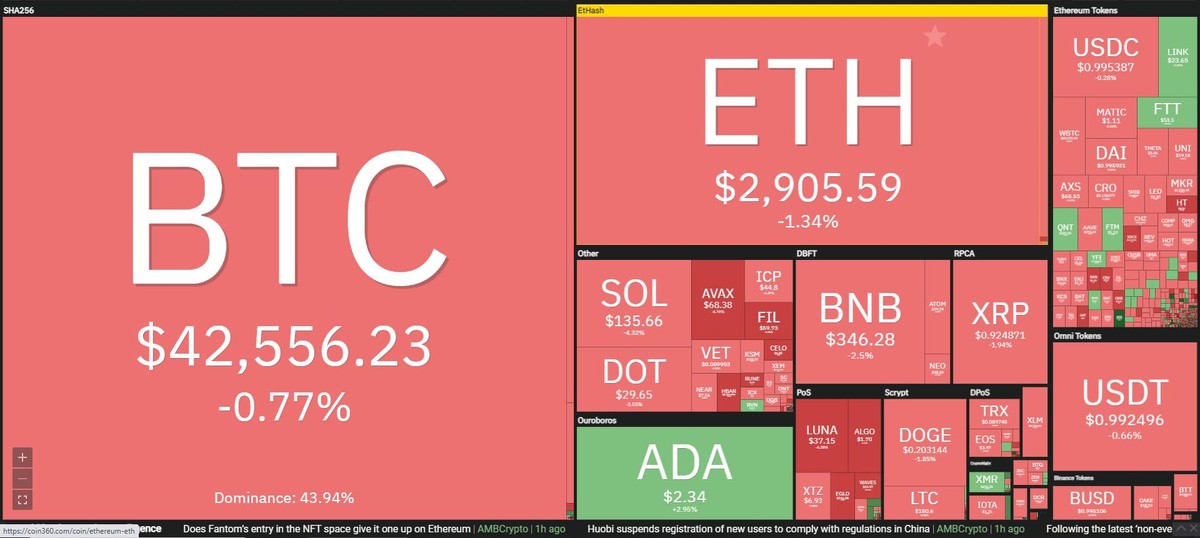 Thị trường bắt đầu hồi phục trong phiên giao dịch ngày 26/9. Nguồn: Coin360. Thị trường bắt đầu hồi phục trong phiên giao dịch ngày 26/9. Nguồn: Coin360.