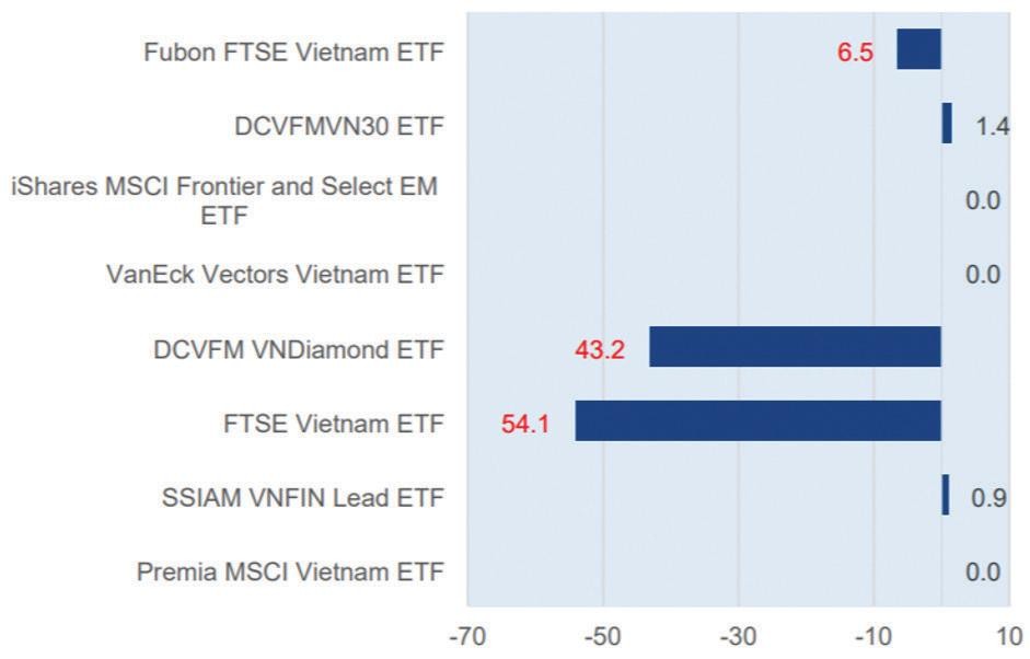 Thống kê dòng tiền của các quỹ ETF lớn tại Việt Nam (Đơn vị: triệu USD). Thống kê dòng tiền của các quỹ ETF lớn tại Việt Nam (Đơn vị: triệu USD).