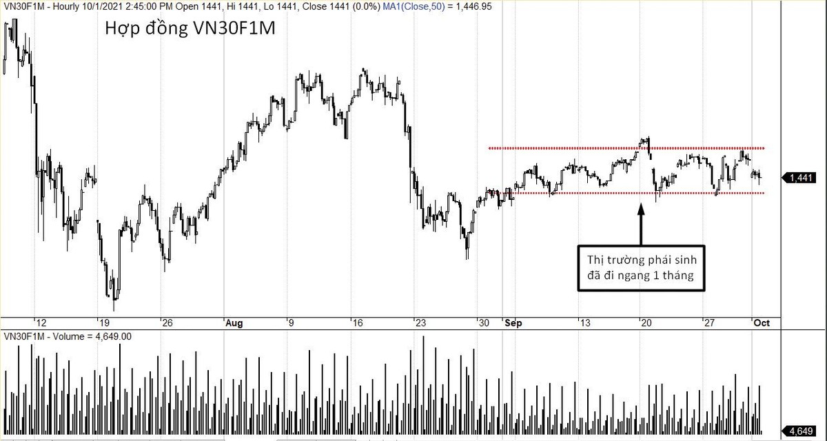 VN30F1M dao động hẹp kéo dài. VN30F1M dao động hẹp kéo dài.