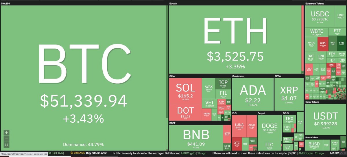 Bitcoin tiếp tục dẫn dắt đà tăng trưởng của thị trường trong phiên giao dịch ngày 6/10. Nguồn: Coin360. Bitcoin tiếp tục dẫn dắt đà tăng trưởng của thị trường trong phiên giao dịch ngày 6/10. Nguồn: Coin360.
