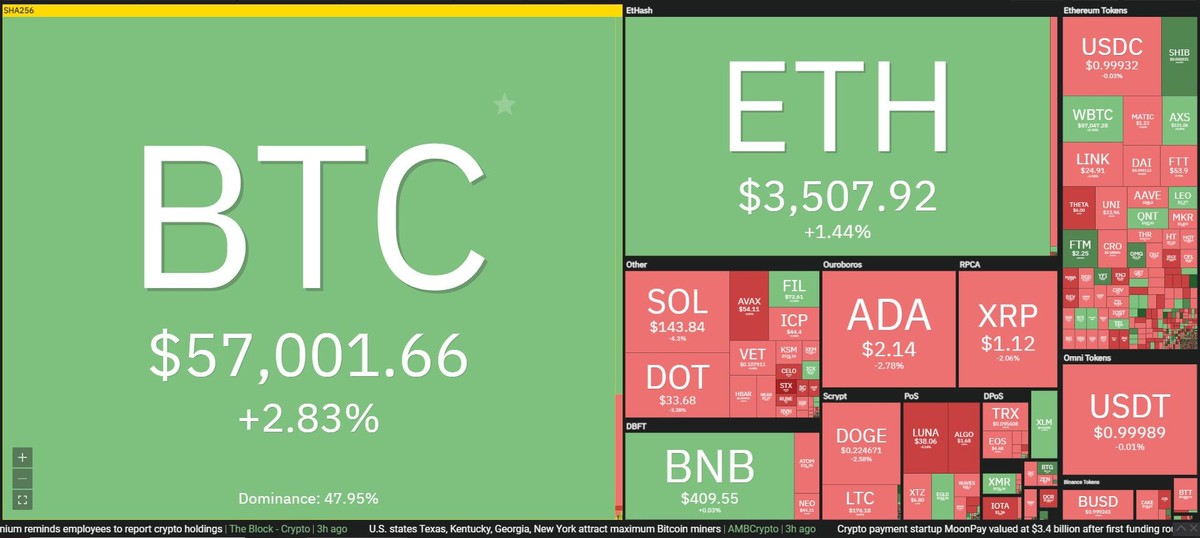 Bitcoin tiếp tục tăng trưởng lệch pha so với phần còn lại trong phiên giao dịch ngày 12/10. Nguồn: Coin360. Bitcoin tiếp tục tăng trưởng lệch pha so với phần còn lại trong phiên giao dịch ngày 12/10. Nguồn: Coin360.
