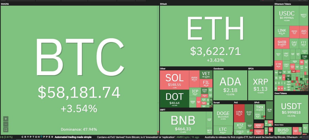 Bitcoin tăng mạnh trong phiên giao dịch ngày 14/10. Nguồn: Coin360.