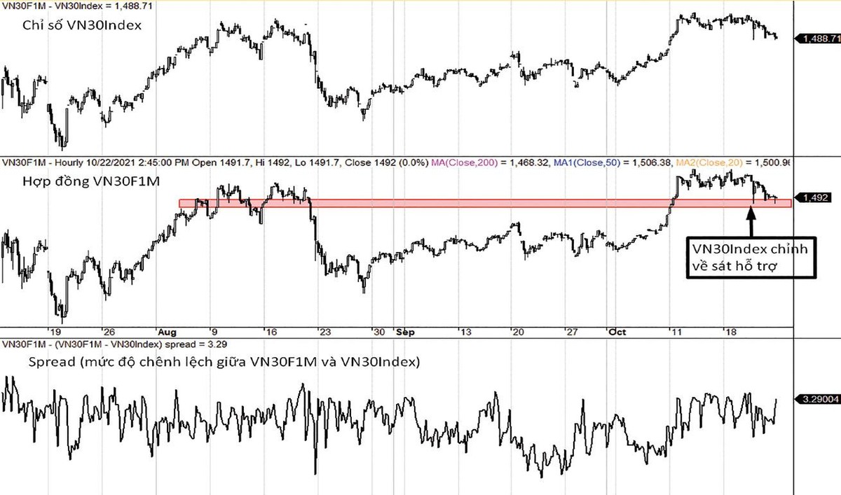 Diễn biến VN30-Index, VN30F1M và mức chênh lệch giá. Diễn biến VN30-Index, VN30F1M và mức chênh lệch giá.