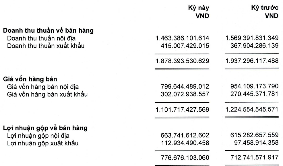 Doanh thu thuần, giá vốn hàng và lãi gộp hàng bán của Thiên Long theo thị trường trong nước và nước ngoài trong 9 tháng đầu năm nay so với cùng kỳ năm ngoái.