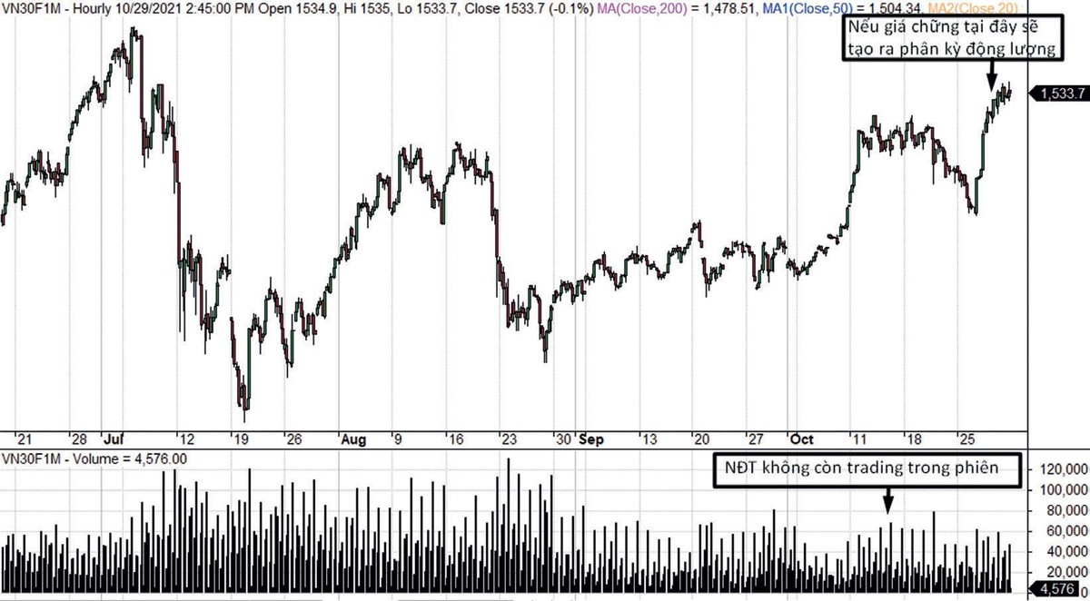 Bên mua thận trọng hơn sau khi VN30F1M tăng giá mạnh.