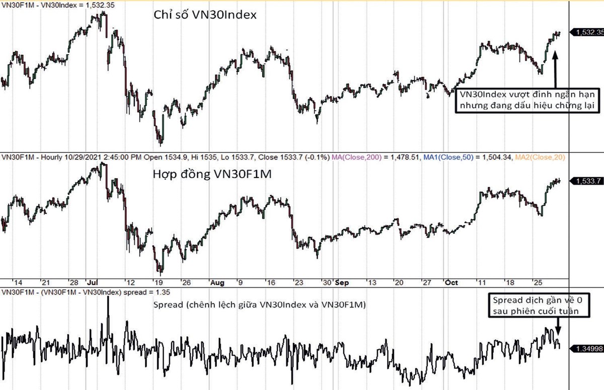 Diễn biến VN30-Index, VN30F1M và mức chênh lệch giá.