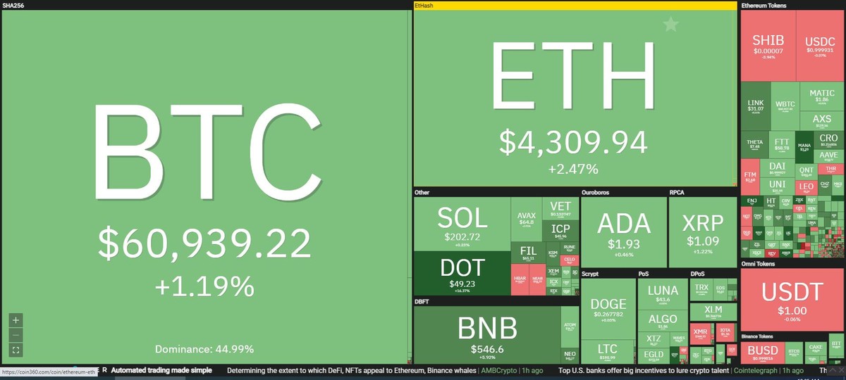 Nhiều đồng altcoin hồi phục trong phiên giao dịch ngày 2/11. Nguồn: Coin360.