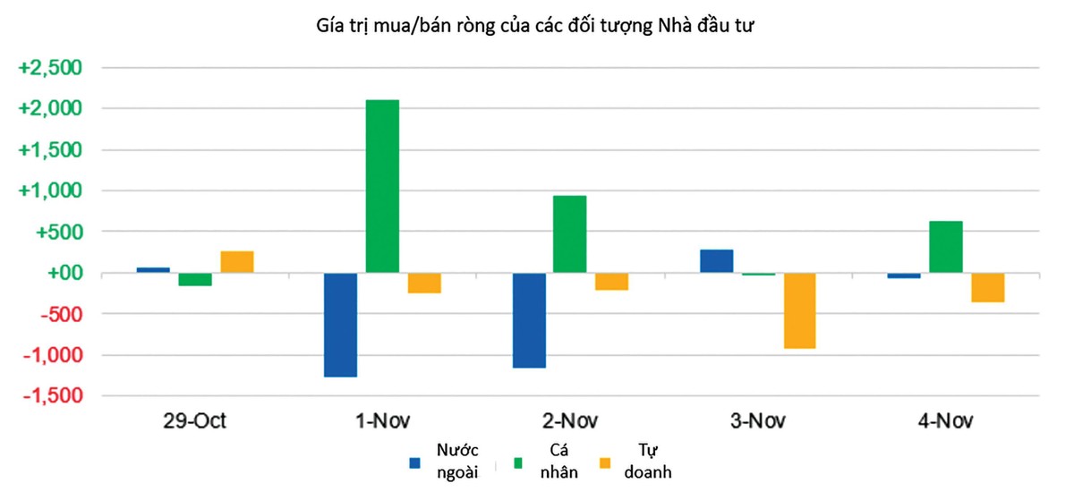 Giá trị mua/bán ròng của các đối tượng nhà đầu tư (Đơn vị: tỷ đồng). Giá trị mua/bán ròng của các đối tượng nhà đầu tư (Đơn vị: tỷ đồng).